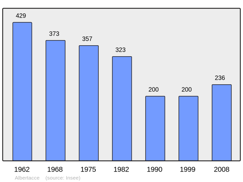 Soubor:Population - Municipality code 2B007.png