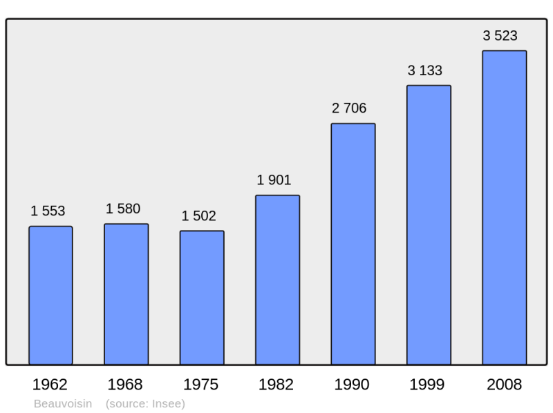 Soubor:Population - Municipality code 30033.png