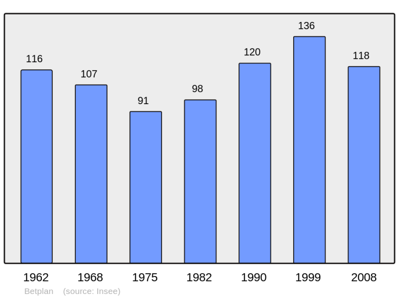 Soubor:Population - Municipality code 32050.png