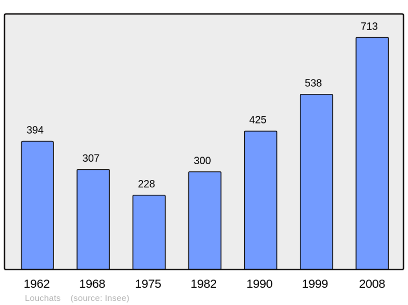 Soubor:Population - Municipality code 33251.png