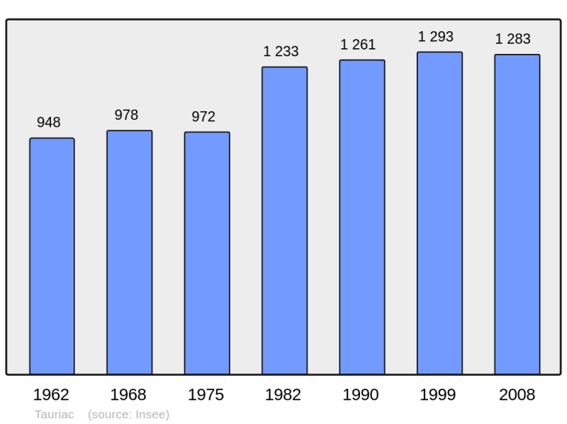 Soubor:Population - Municipality code 33525.png