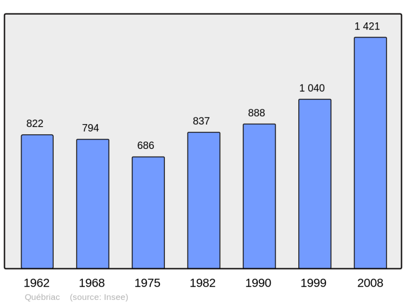 Soubor:Population - Municipality code 35233.png