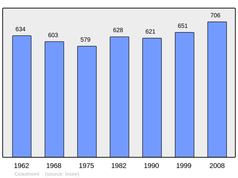 Soubor:Population - Municipality code 36032.png
