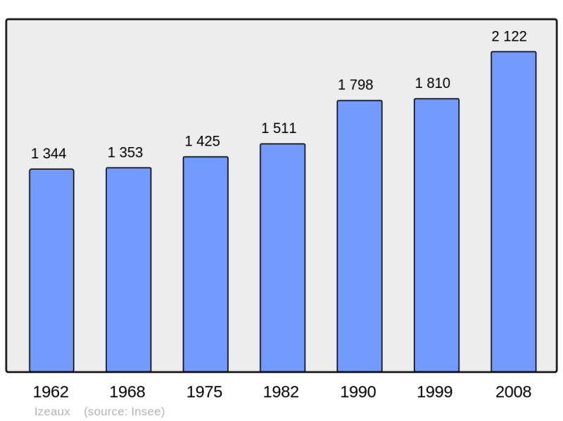 Soubor:Population - Municipality code 38194.png