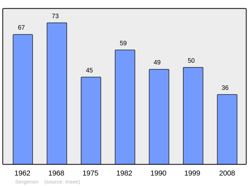Soubor:Population - Municipality code 39512.png