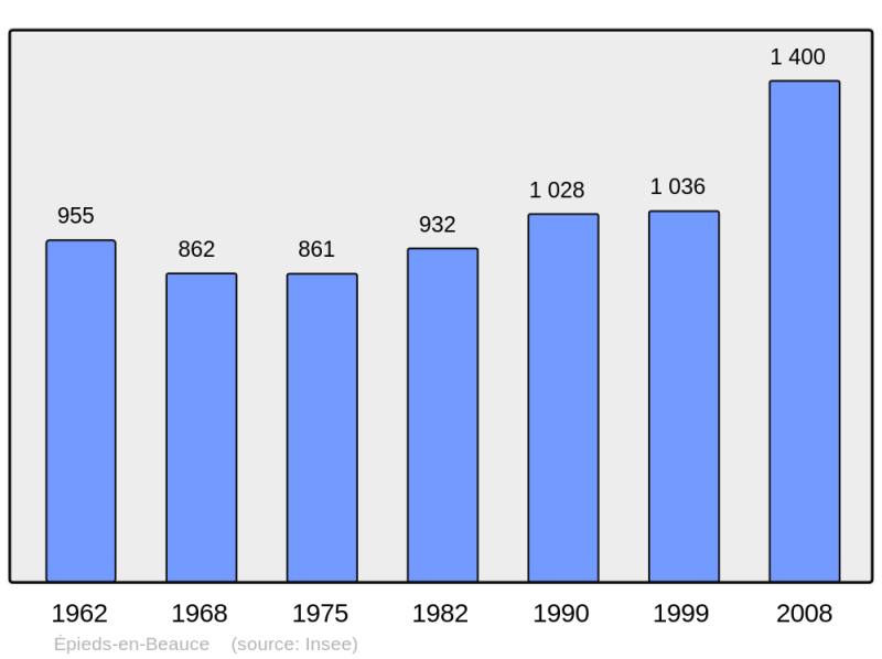 Soubor:Population - Municipality code 45134.png