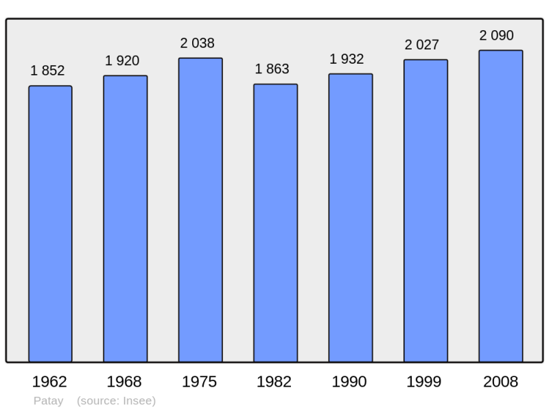 Soubor:Population - Municipality code 45248.png