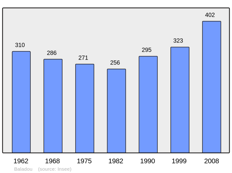 Soubor:Population - Municipality code 46016.png