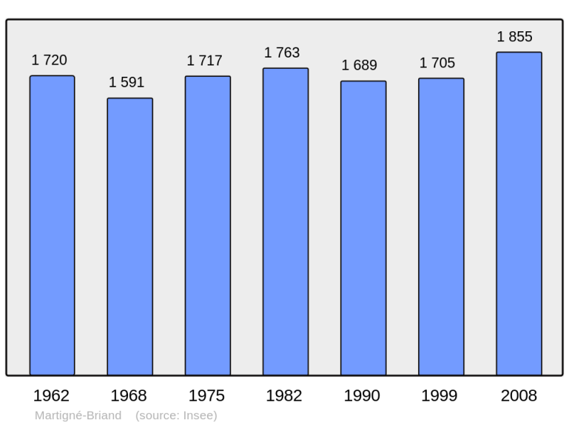 Soubor:Population - Municipality code 49191.png