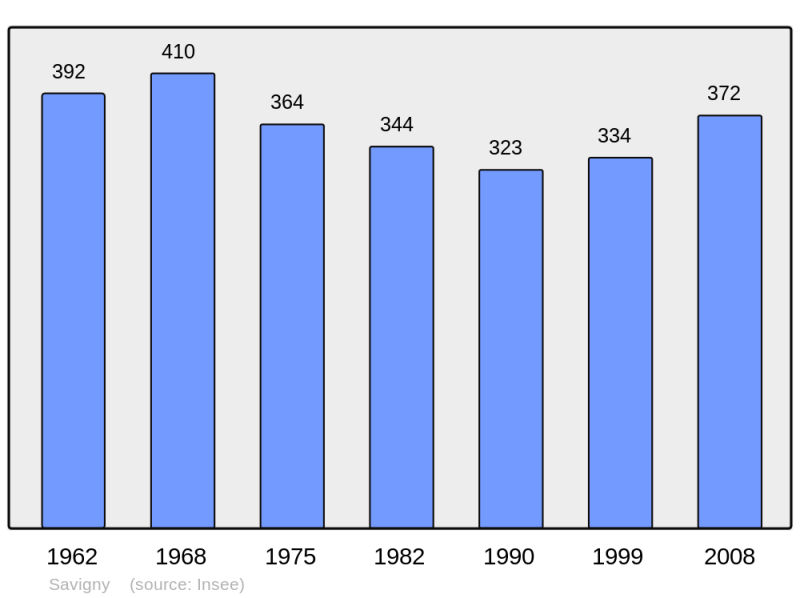 Soubor:Population - Municipality code 50569.png