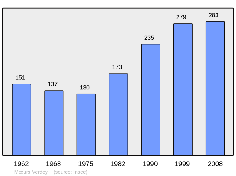 Soubor:Population - Municipality code 51369.png