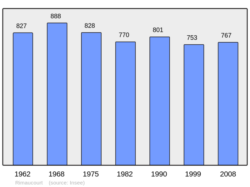 Soubor:Population - Municipality code 52423.png