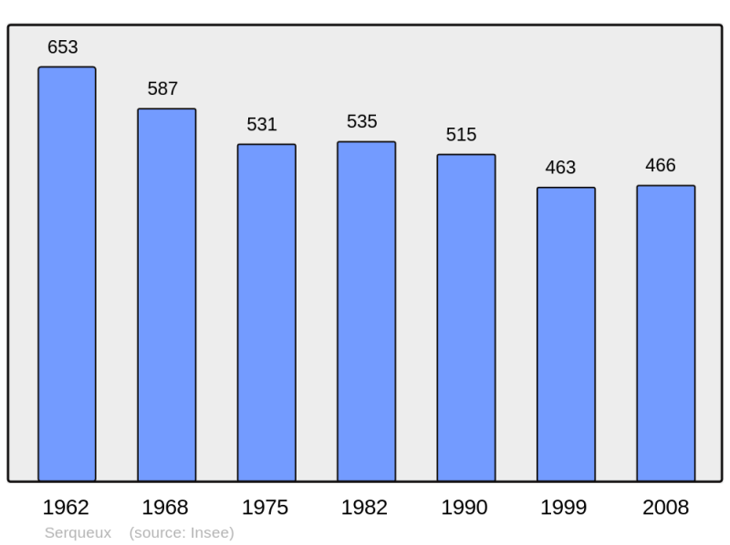 Soubor:Population - Municipality code 52470.png