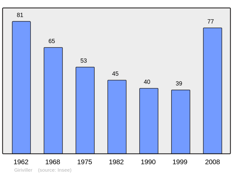 Soubor:Population - Municipality code 54228.png