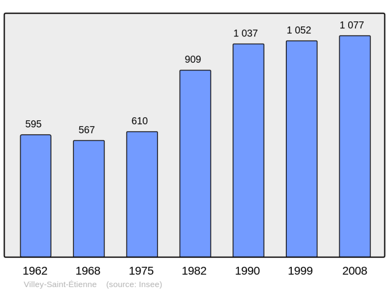Soubor:Population - Municipality code 54584.png