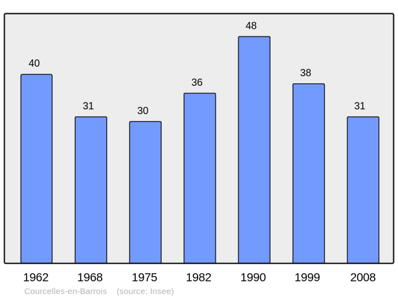 Soubor:Population - Municipality code 55127.png