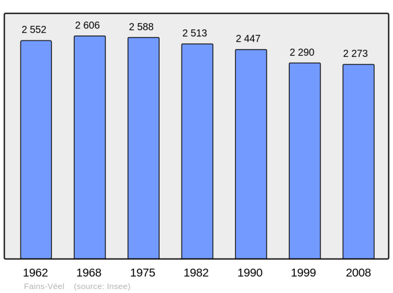 Soubor:Population - Municipality code 55186.png
