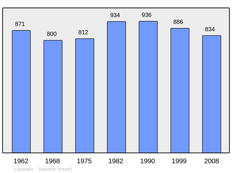 Soubor:Population - Municipality code 56113.png