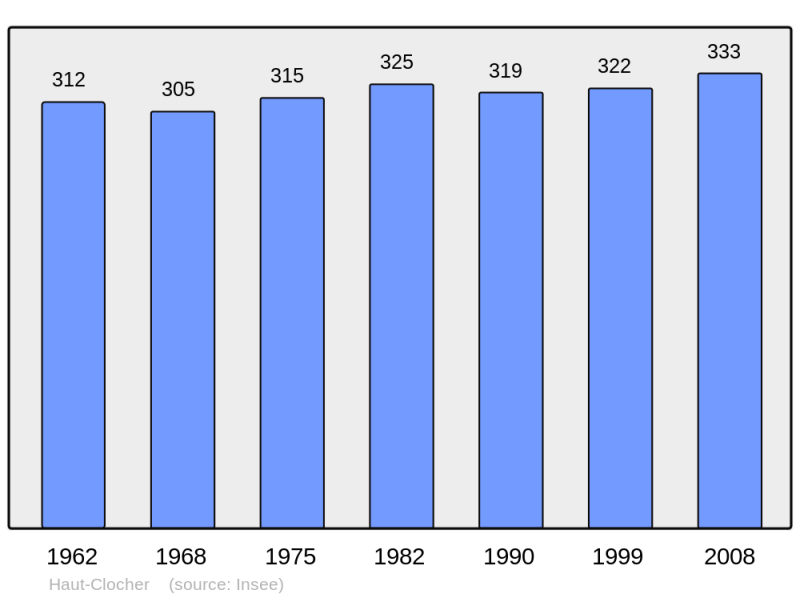 Soubor:Population - Municipality code 57304.png