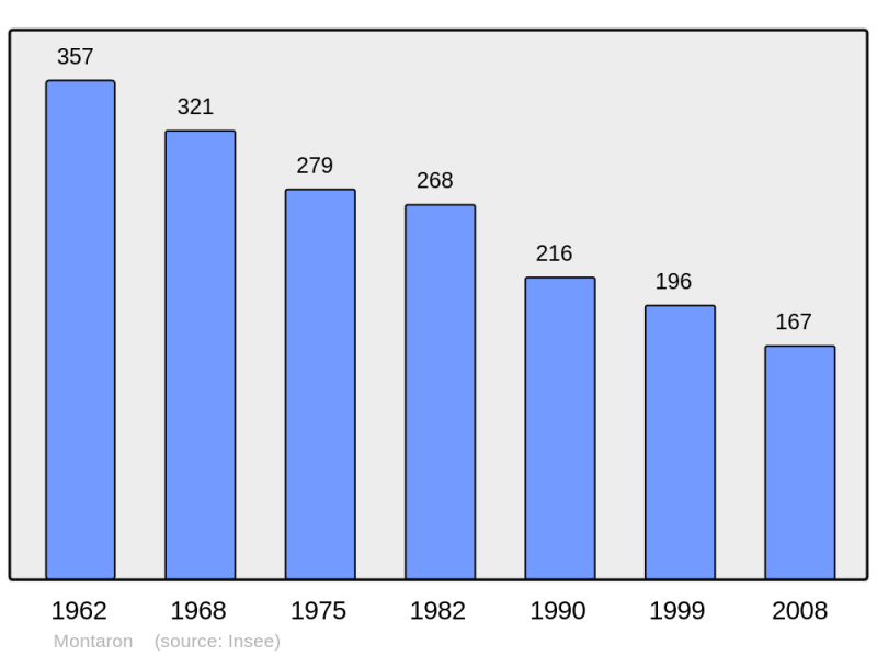 Soubor:Population - Municipality code 58173.png