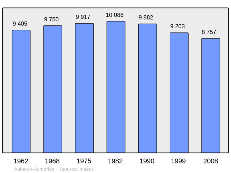 Soubor:Population - Municipality code 59033.png