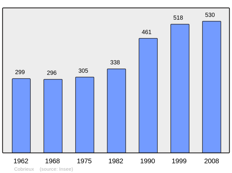 Soubor:Population - Municipality code 59150.png