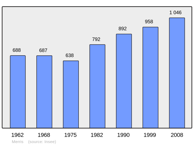 Soubor:Population - Municipality code 59399.png