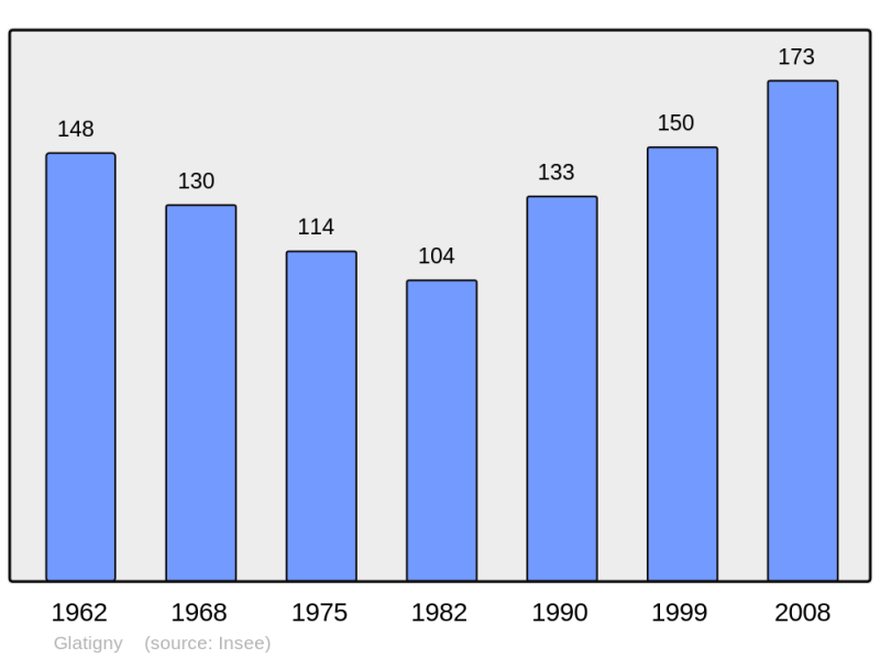 Soubor:Population - Municipality code 60275.png