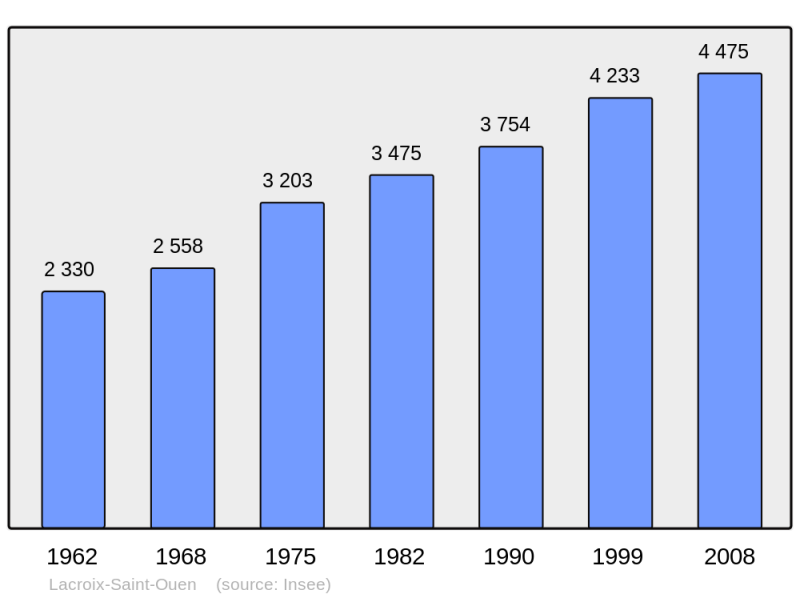 Soubor:Population - Municipality code 60338.png