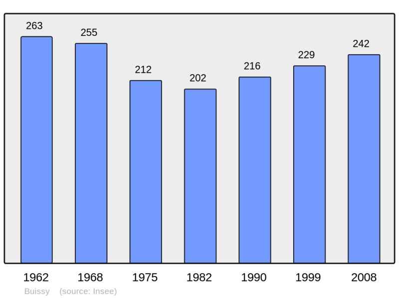 Soubor:Population - Municipality code 62184.png