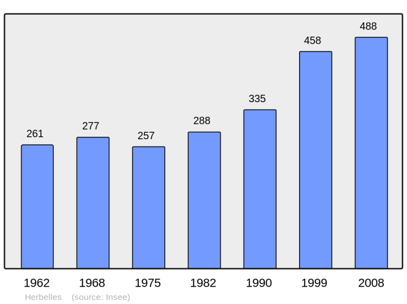 Soubor:Population - Municipality code 62431.png