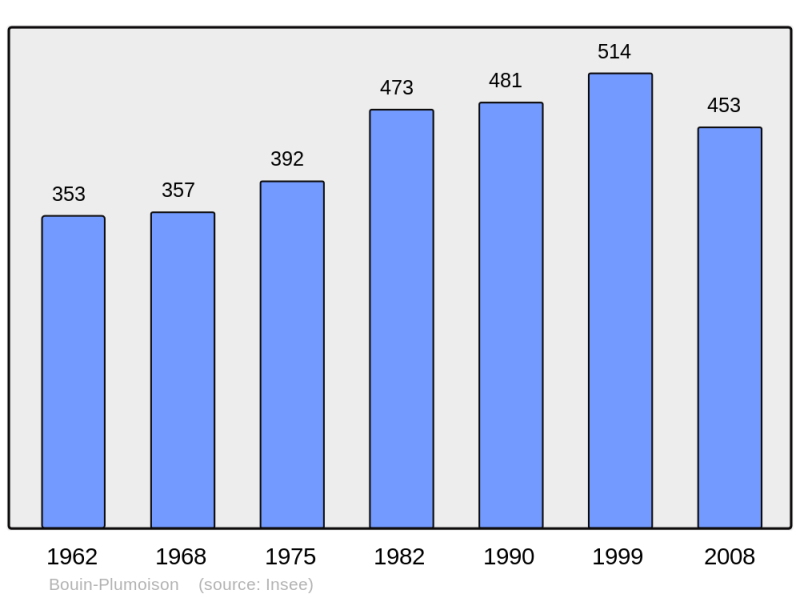 Soubor:Population - Municipality code 62661.png