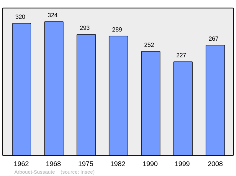 Soubor:Population - Municipality code 64036.png