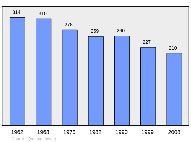Soubor:Population - Municipality code 64186.png