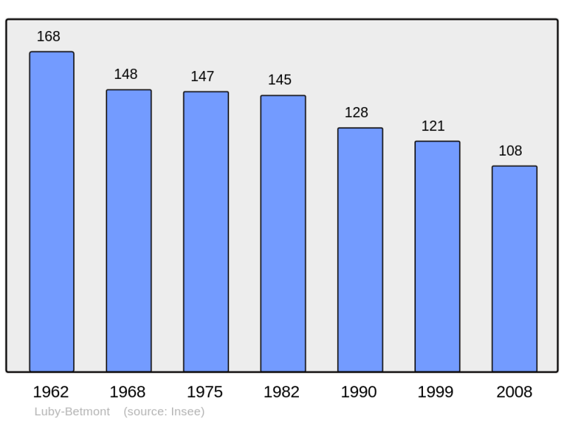Soubor:Population - Municipality code 65289.png
