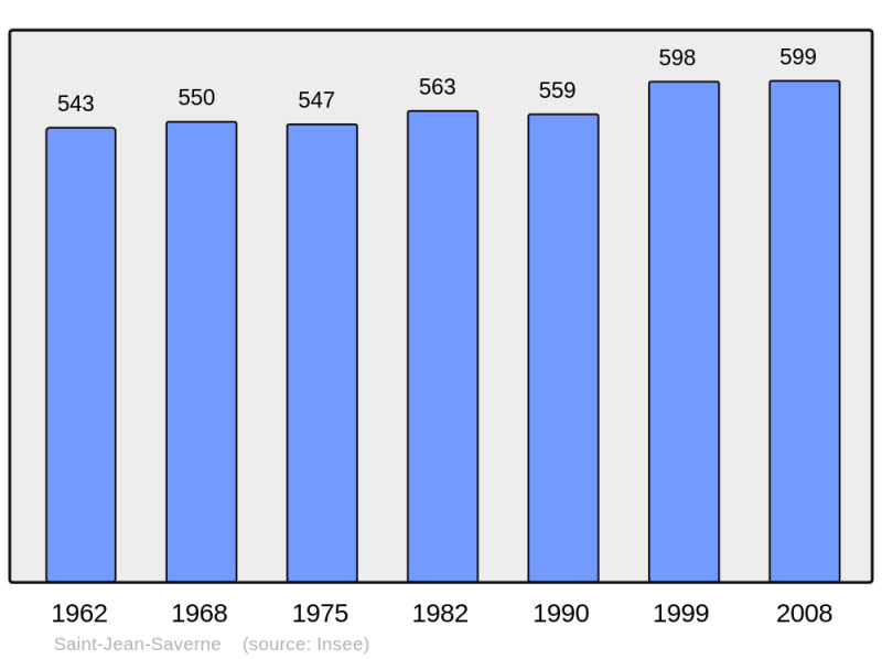 Soubor:Population - Municipality code 67425.png