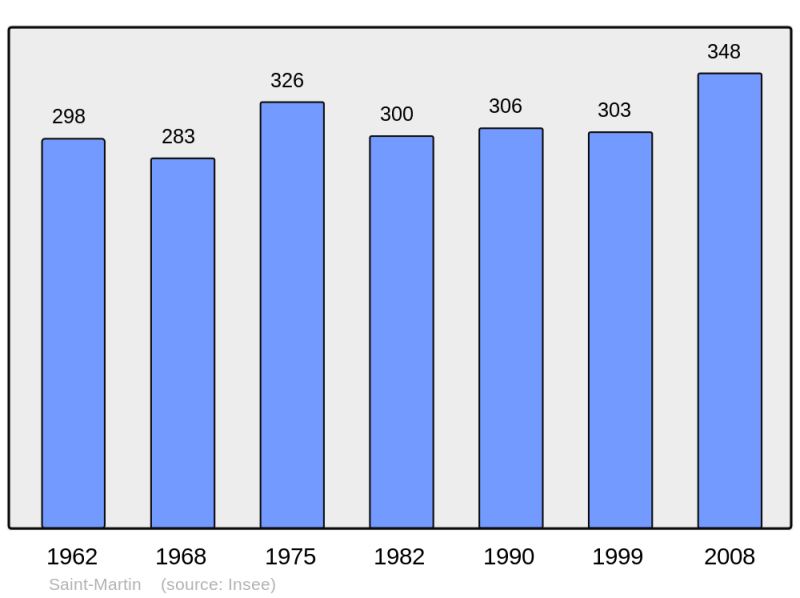 Soubor:Population - Municipality code 67426.png