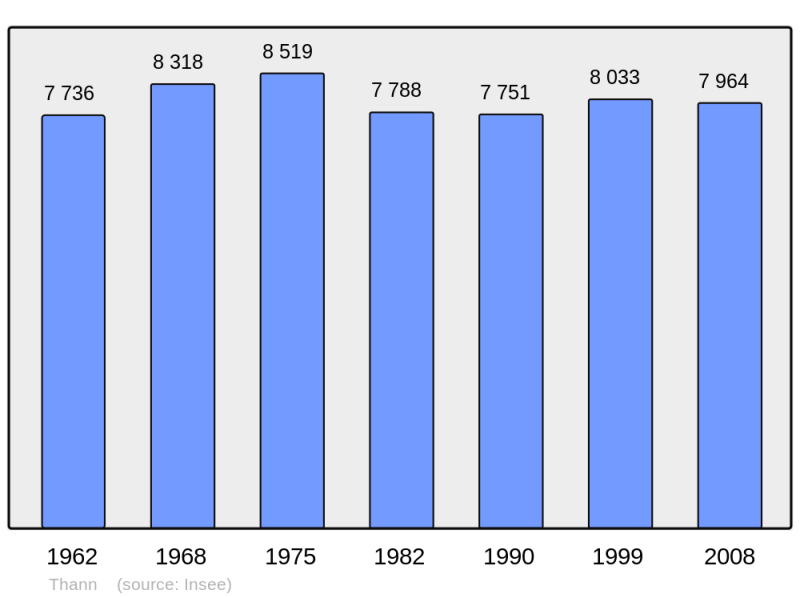 Soubor:Population - Municipality code 68334.png