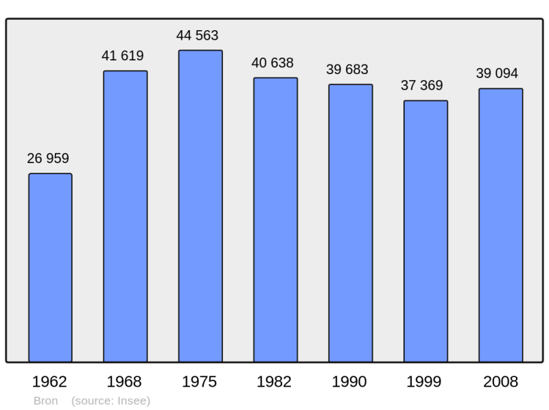 Soubor:Population - Municipality code 69029.png