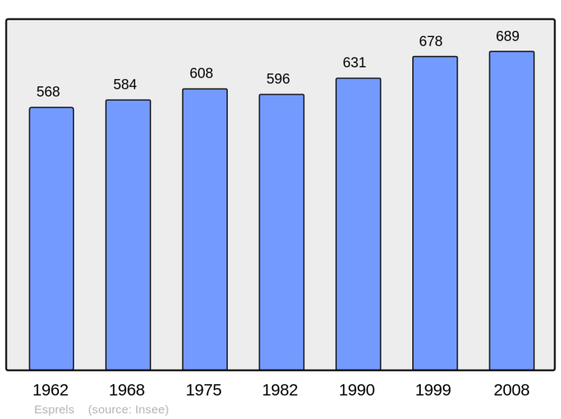 Soubor:Population - Municipality code 70219.png