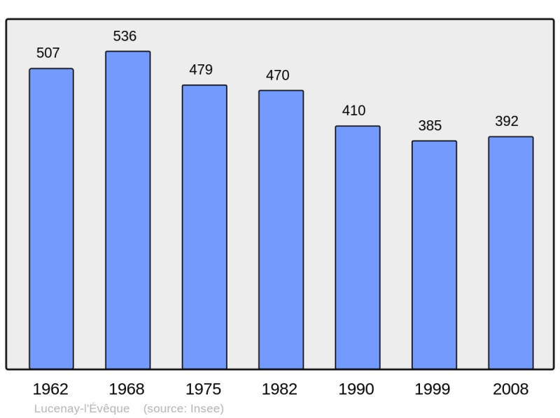 Soubor:Population - Municipality code 71266.png