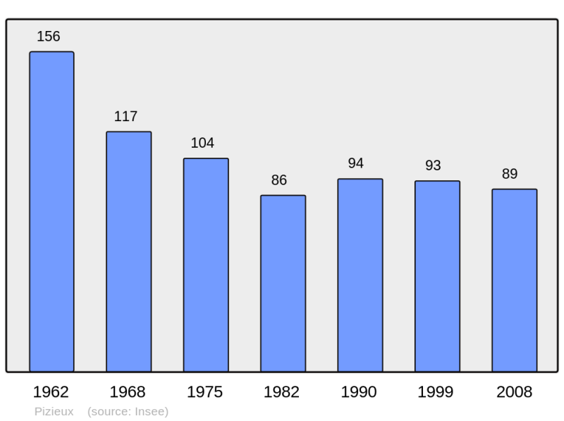 Soubor:Population - Municipality code 72238.png