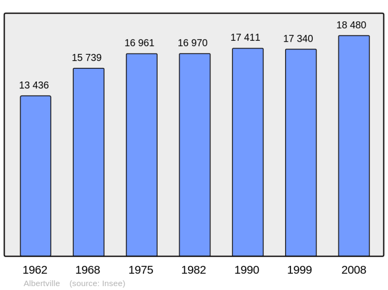 Soubor:Population - Municipality code 73011.png