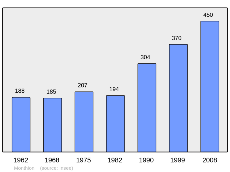Soubor:Population - Municipality code 73170.png