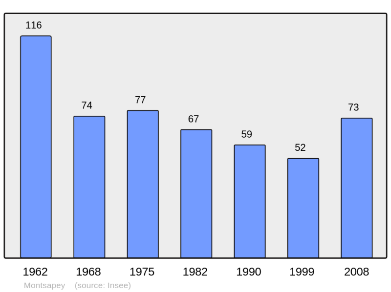 Soubor:Population - Municipality code 73175.png