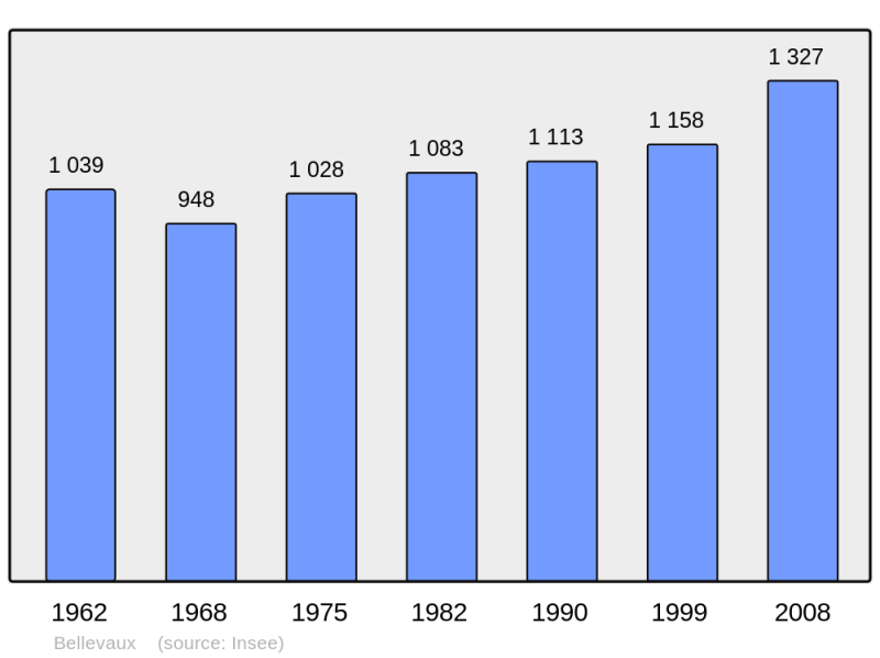 Soubor:Population - Municipality code 74032.png