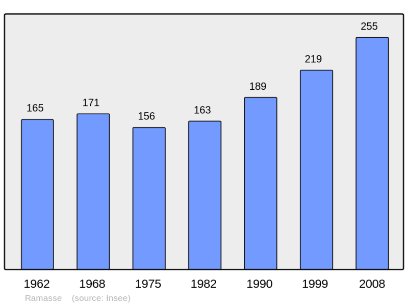 Soubor:Population - Municipality code 01317.png