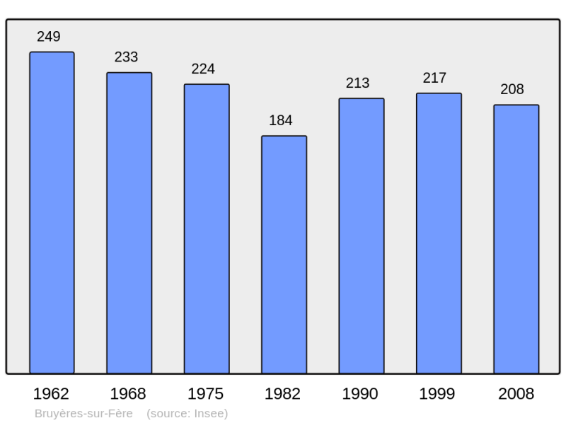 Soubor:Population - Municipality code 02127.png