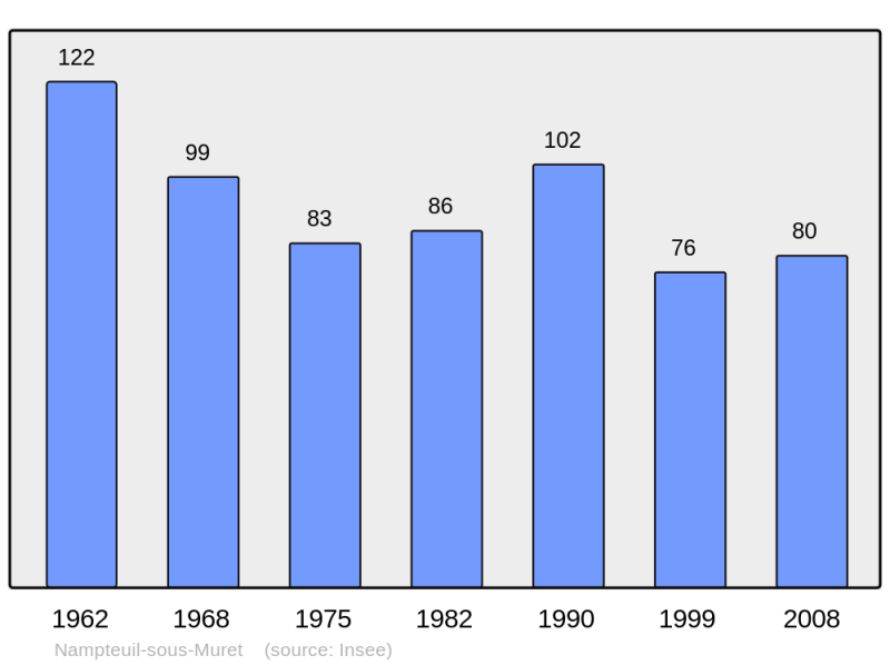 Soubor:Population - Municipality code 02536.png