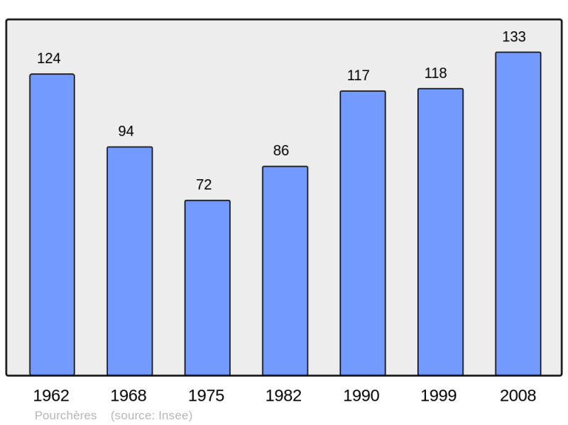 Soubor:Population - Municipality code 07179.png